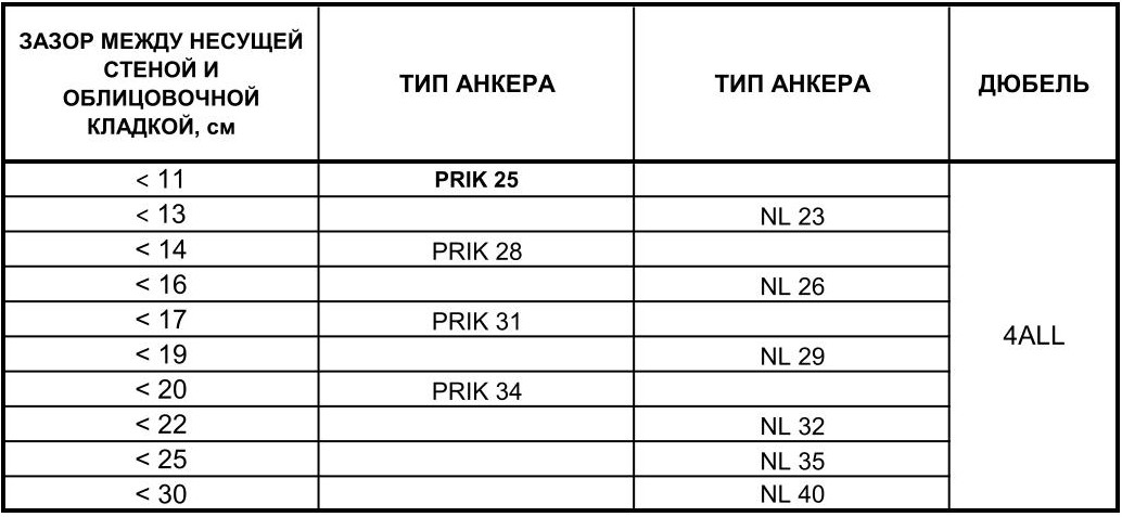 Таблица длины анкера NL